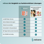 Relivera 5-in-1 Kompressionsgurt