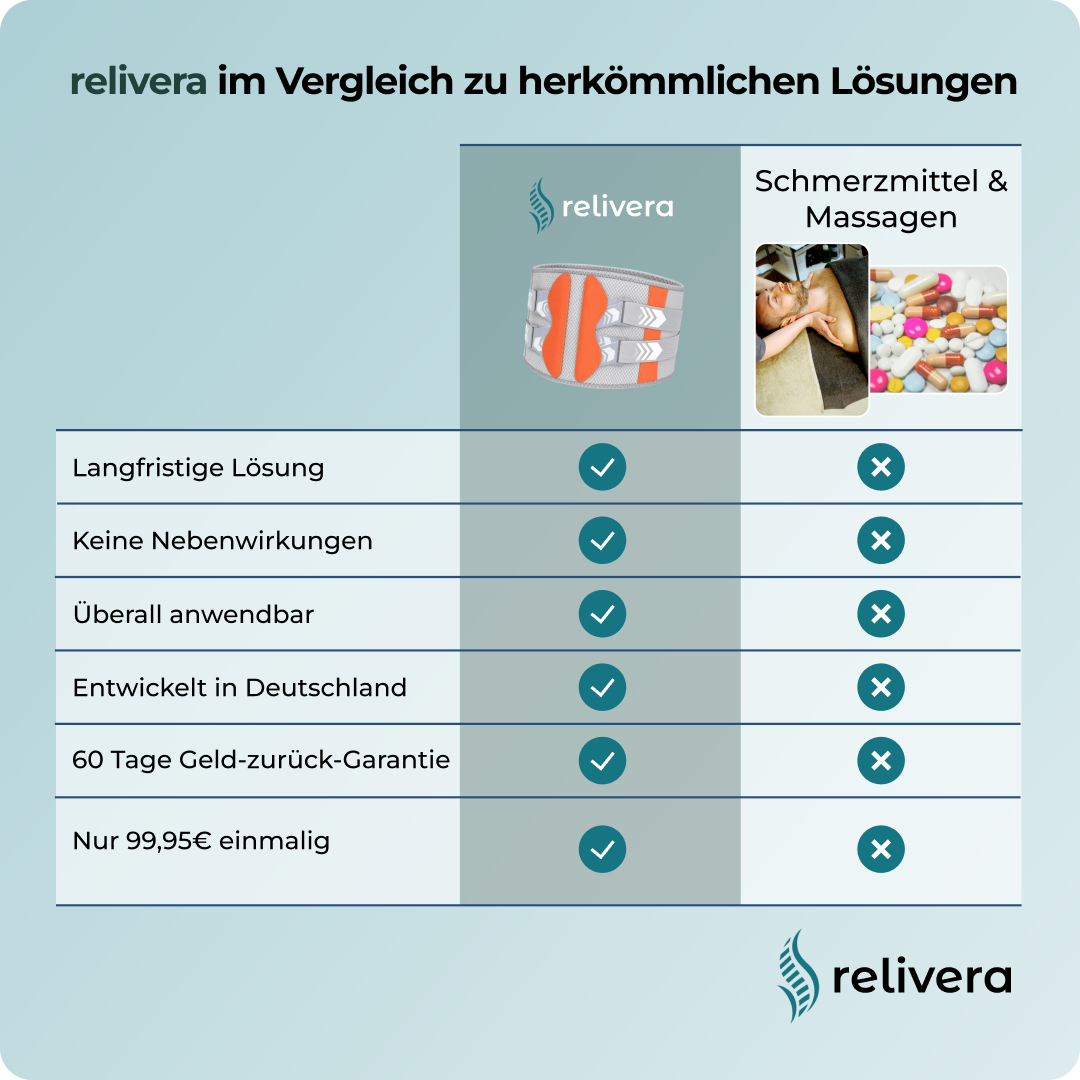 Relivera 5-in-1 Kompressionsgurt