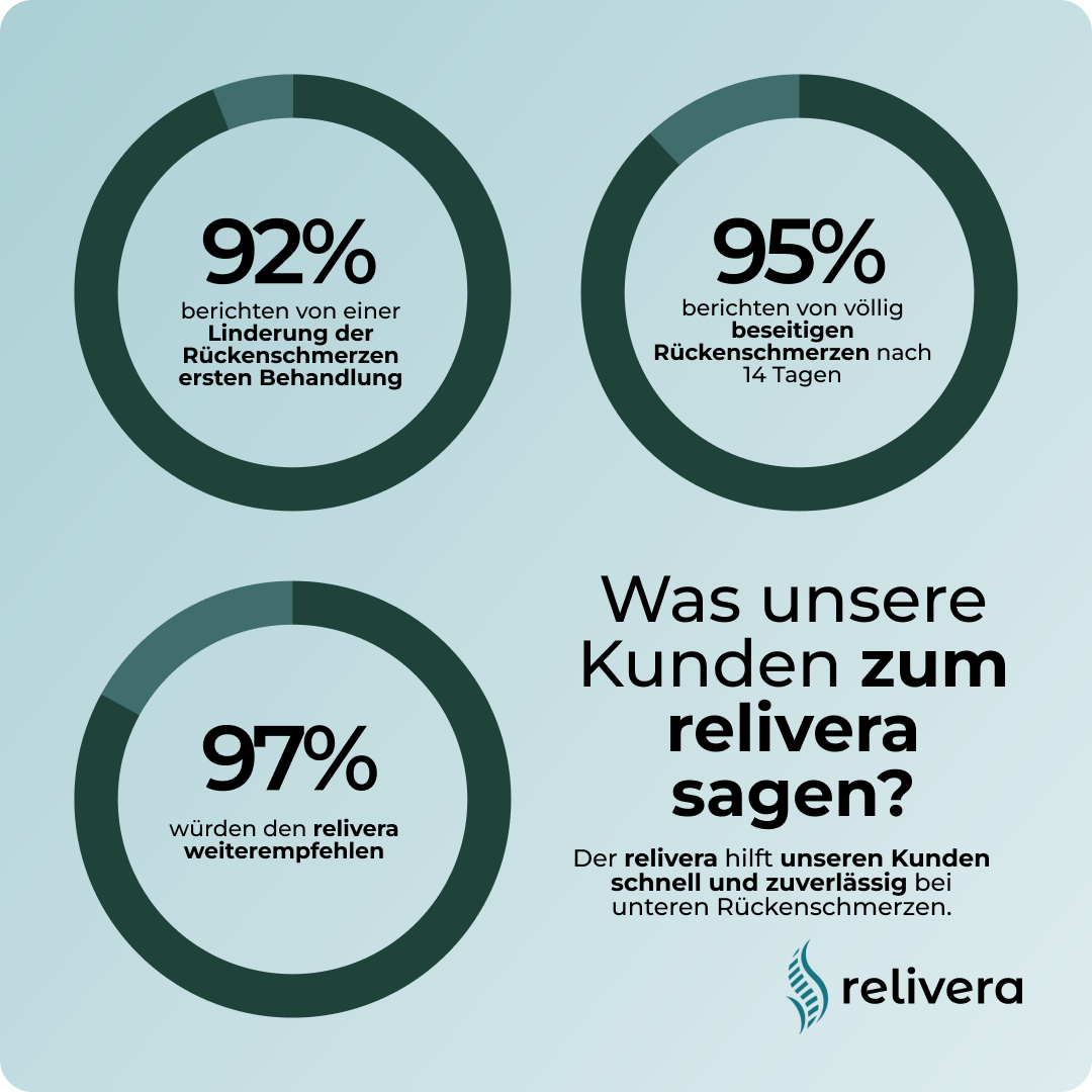 Relivera 5-in-1 Kompressionsgurt